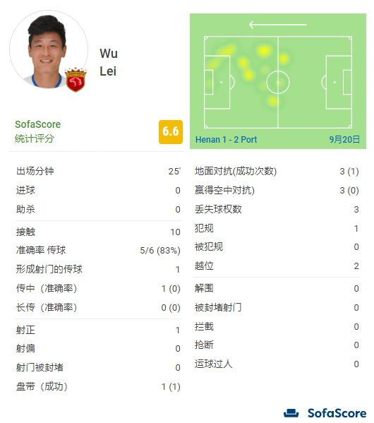 罗马目前以8胜4平5负的战绩排名意甲第6名位置，处于欧战区内，但位置并不稳固，他们需要尽量抢分提升名次，战意不低。